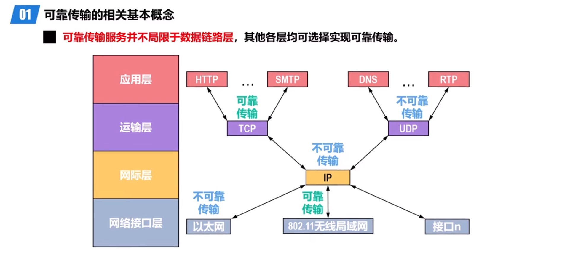 可靠传输