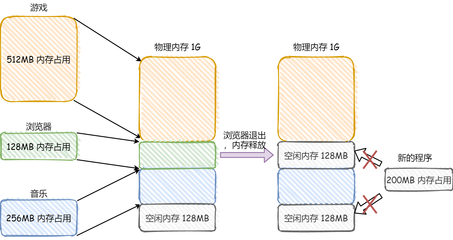 内存分段导致的外部内存碎片