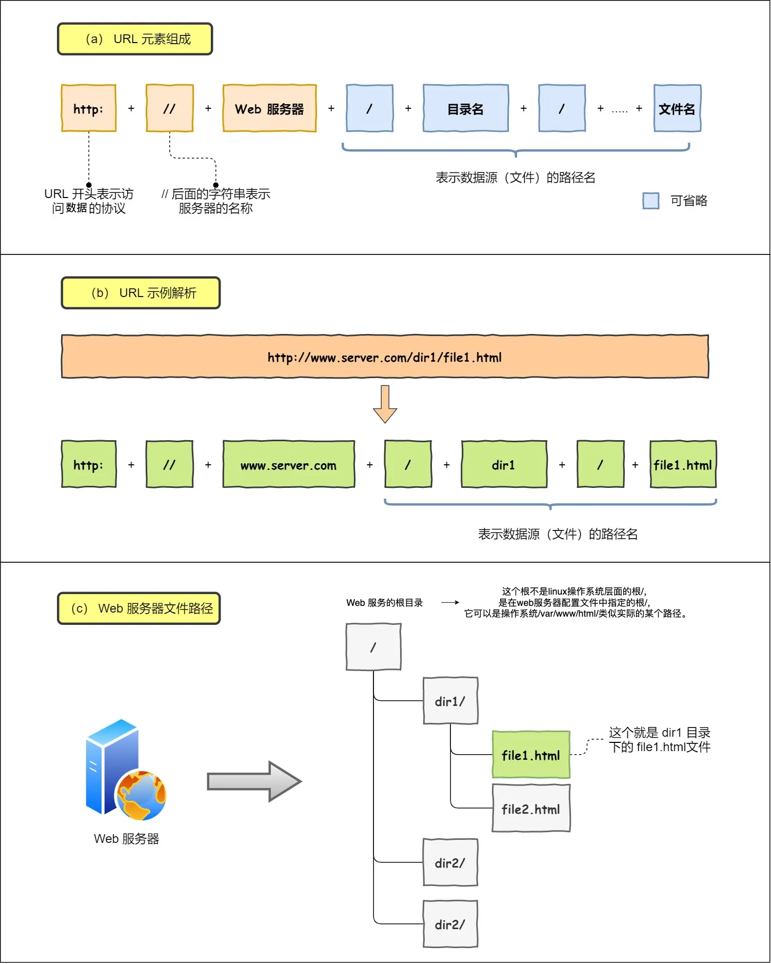 URL 解析