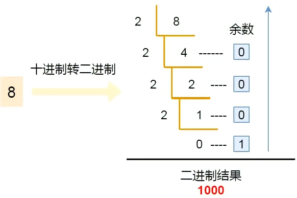 除2取余法