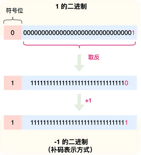 -1的二进制表示