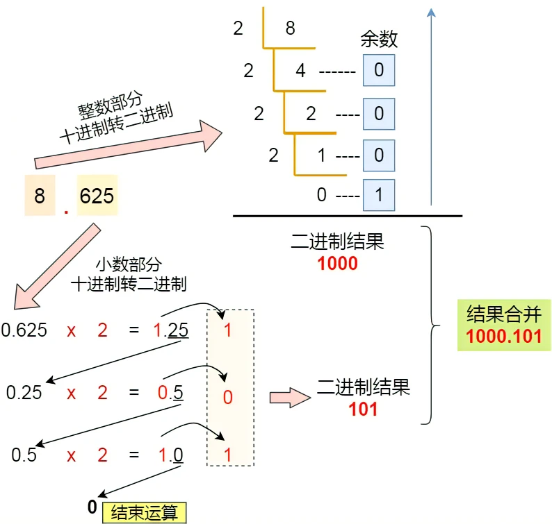 小数的二进制表示