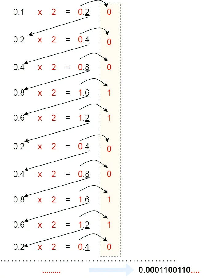 0.1的二进制表示