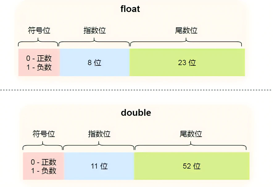 单精度 vs 双精度