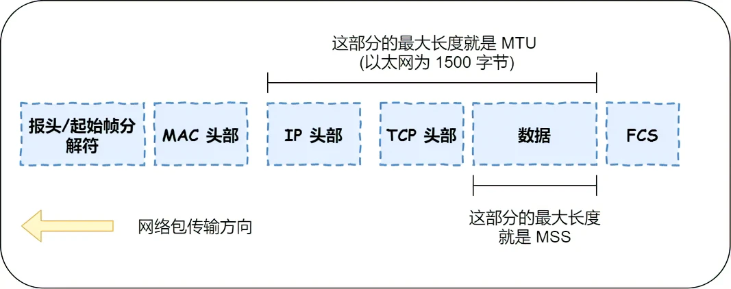 数据包传输