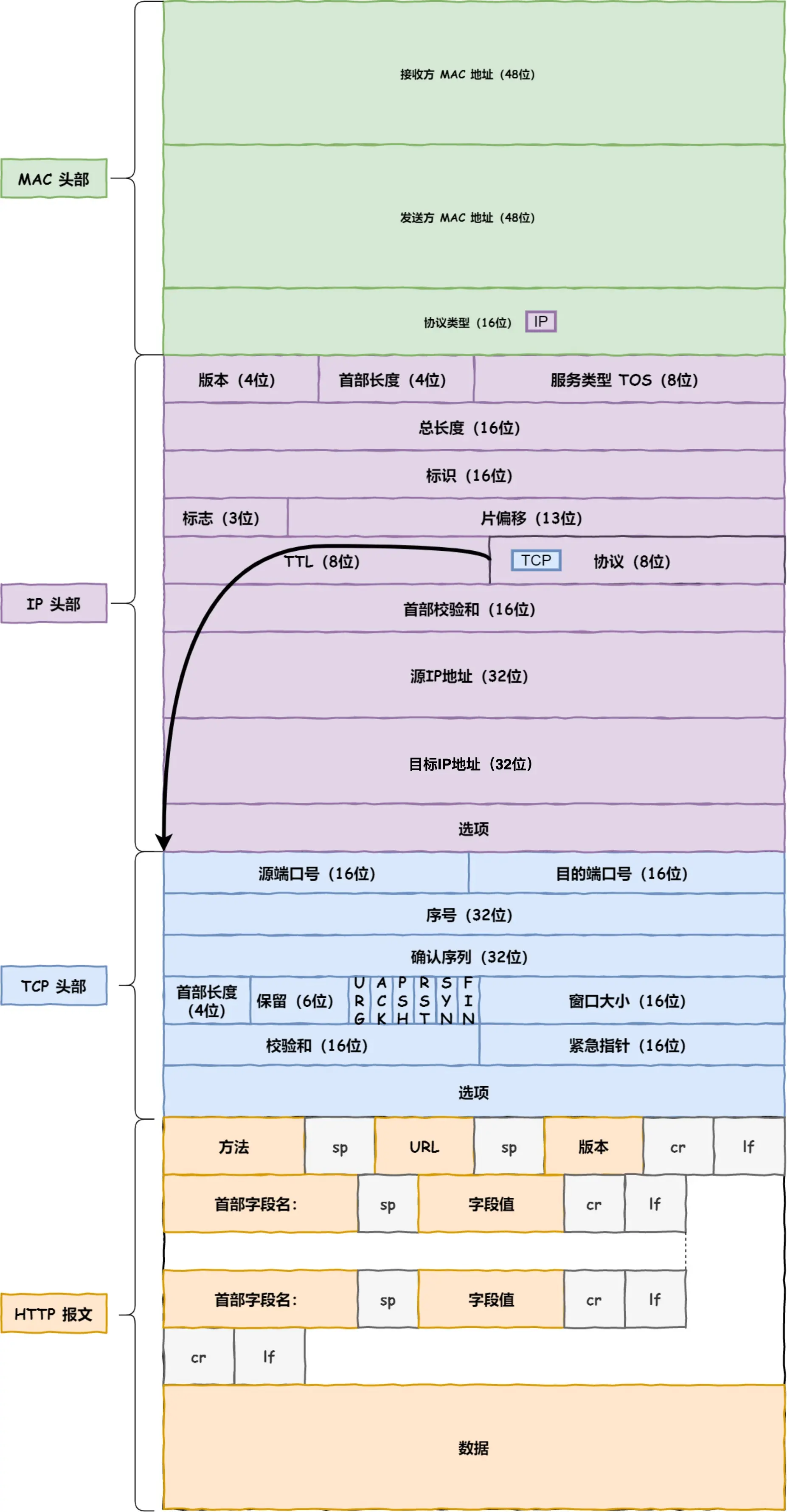 链路层报文