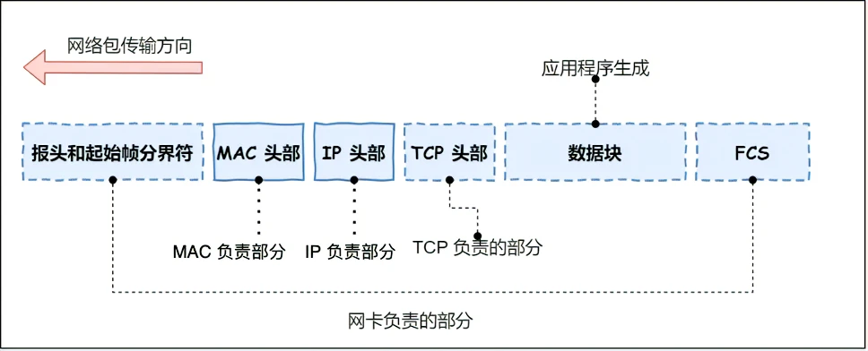 链路层网卡