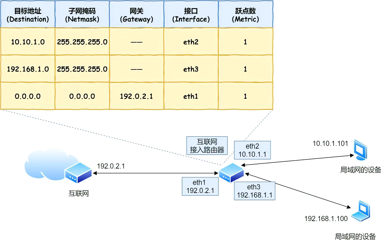 路由表转发