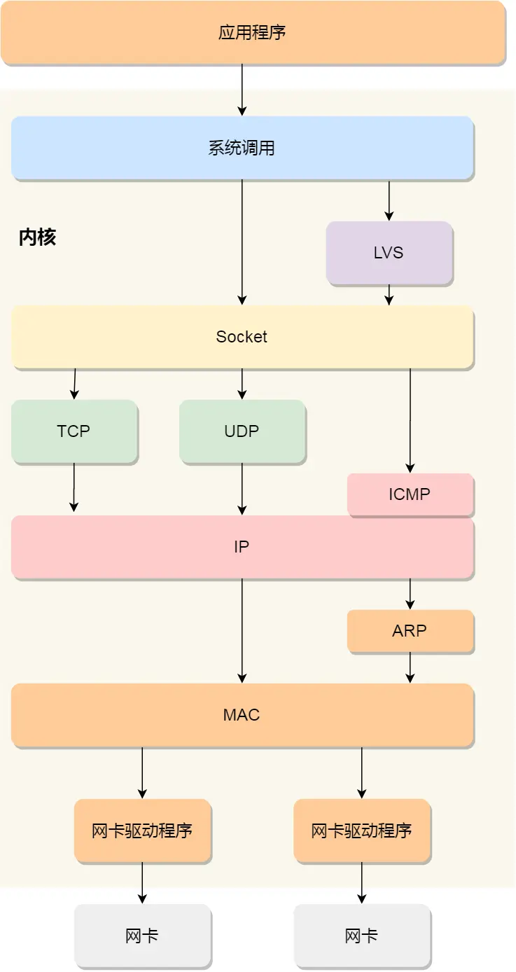 Linux 网络协议栈