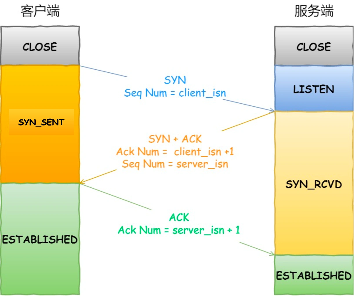 TCP 三次握手图解