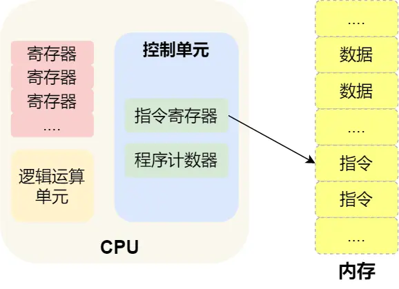 程序执行的基本过程