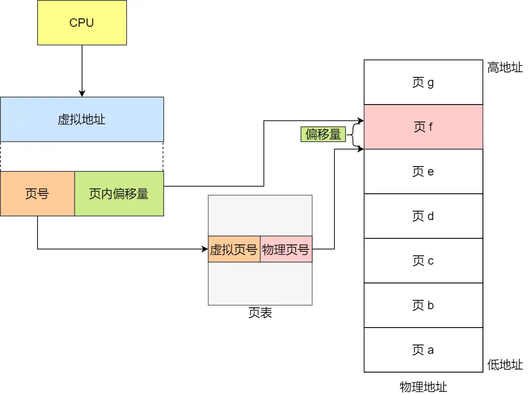 分页机制下的虚拟地址与物理地址映射