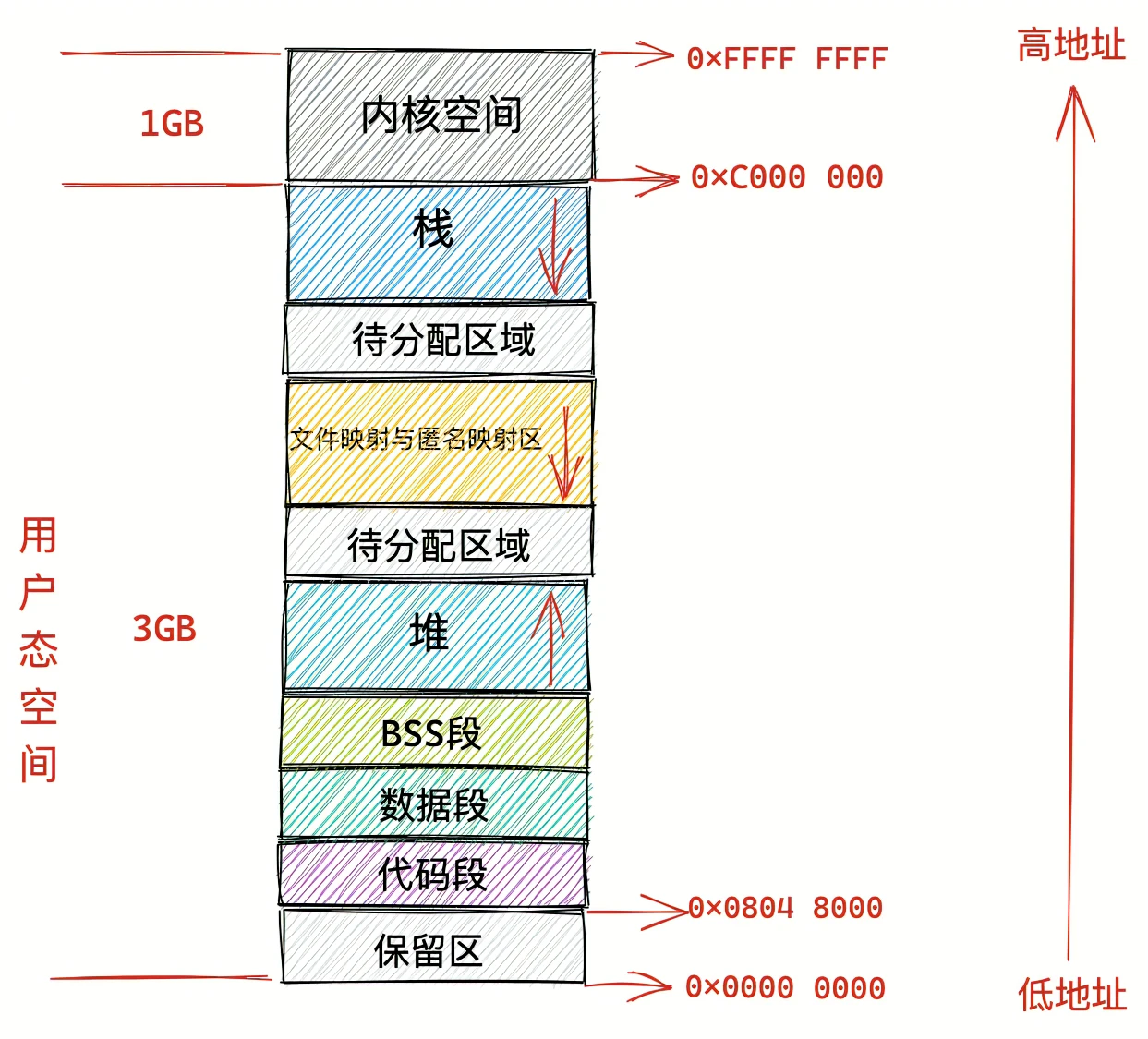 Linux虚拟内存空间