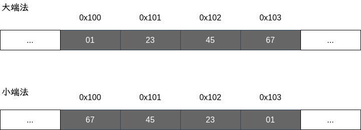 大端法、小端法