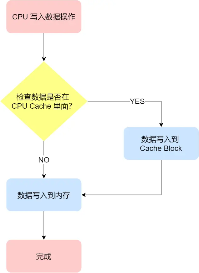 写直达