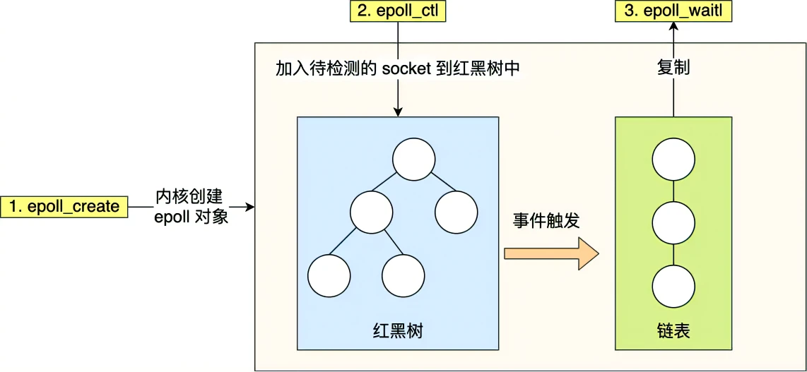 epoll 作用机理