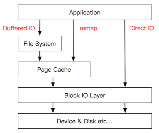 direct io vs buffered io